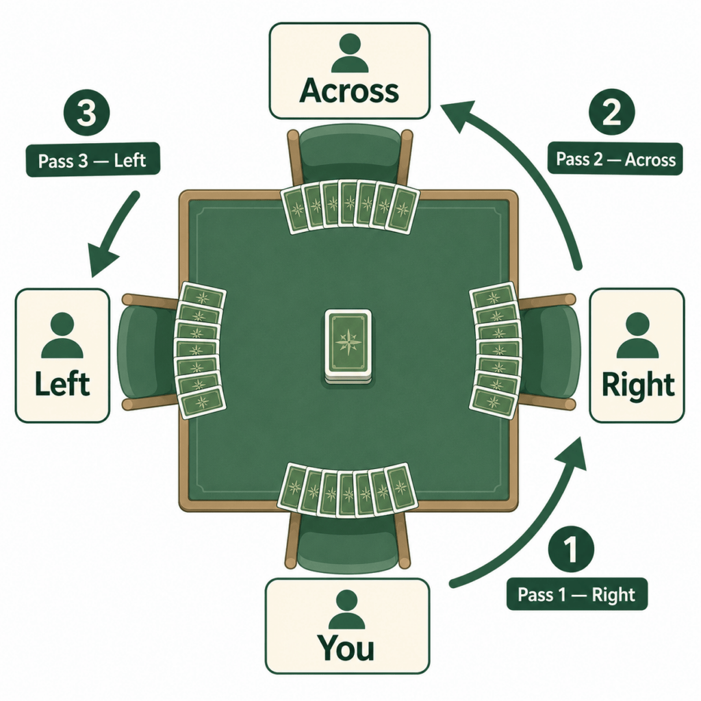 Diagram of the first Charleston passing sequence in American Mahjong: pass right, then across, then left