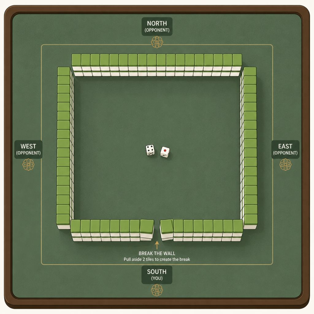 Diagram showing four mahjong walls built into a square with dice used to break the wall