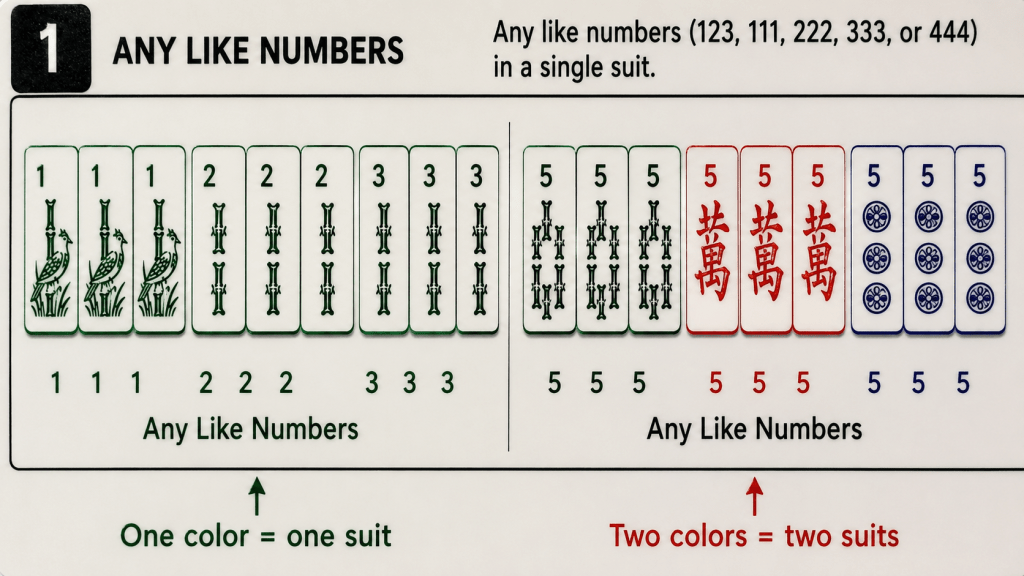 Comparison of single-color and two-color hand notation on the NMJL card, showing how color indicates suit requirements